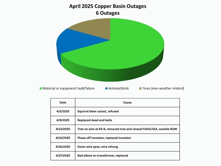 April Outage Summary