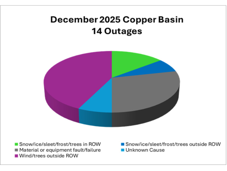 December Outage Summary