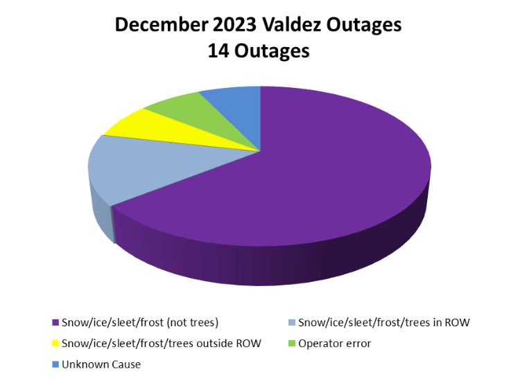 Outage Communications