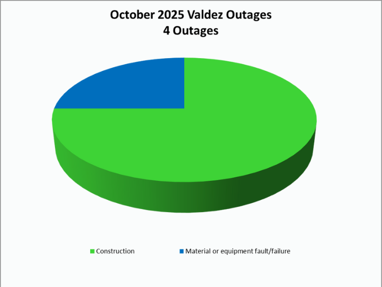 October Outage Summary