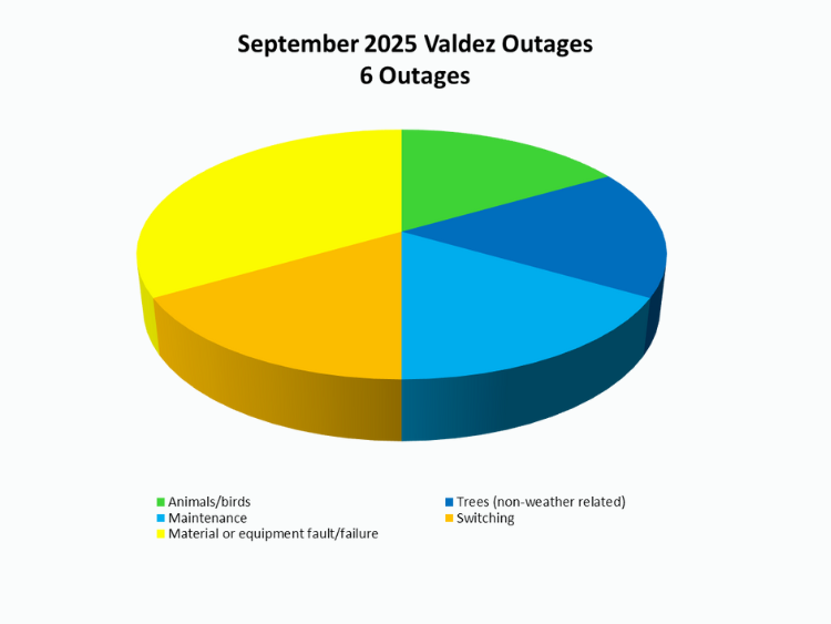 September Outage Summary